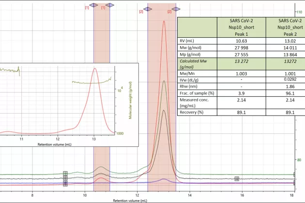 Typical data collected using the OMNISEC, in form of chromatograms and tables.