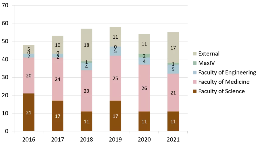 Distribution of protein production projects 2016 - 2021. Staple diagram.