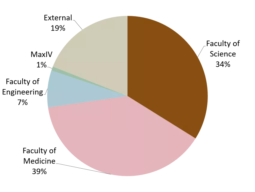 Distribution of 121 deliveries in 55 protein production projects at LP3 in 2021. Circle diagram.
