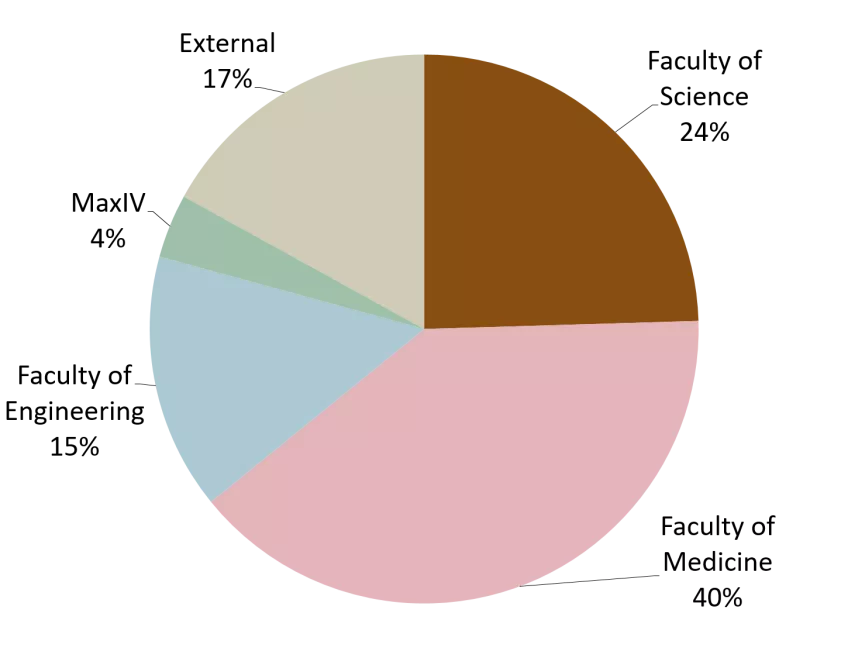 Distribution of 53 user groups at LP3 in 2021. Circle diagram.