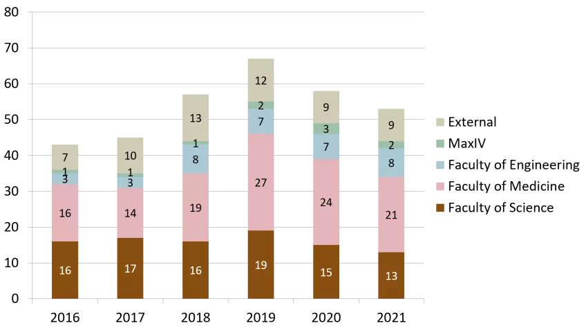 Distribution of all users 2016 – 2021 per year. Staple diagram.