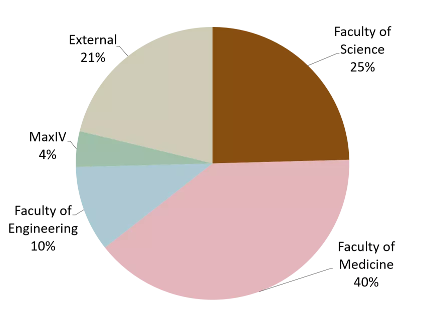 Distribution of 118 user groups at LP3 in 2016-2021. Circle diagram.