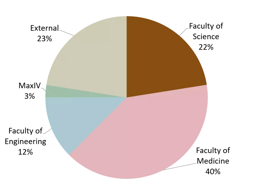 Distribution of 40 user groups at LP3 in protein production. Circle diagram.