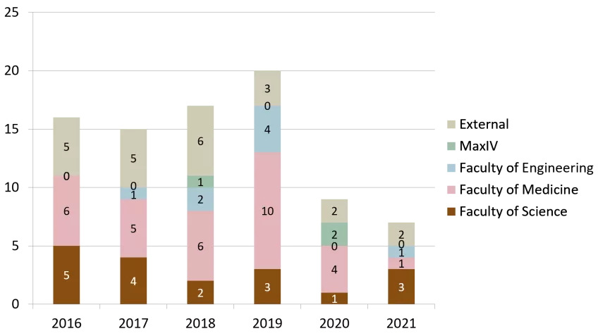Distribution of new users protein production 2016 - 2021. Staple diagram.