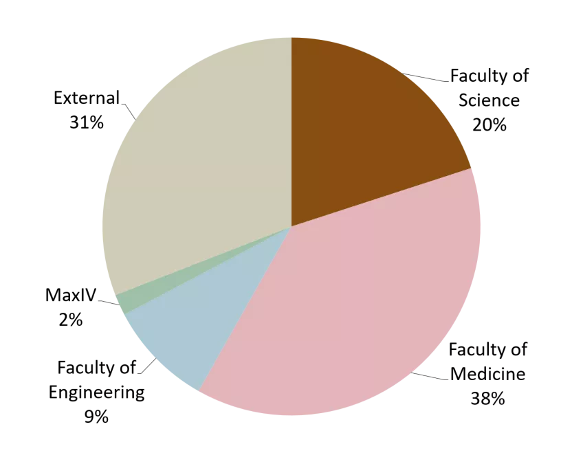 Distribution of 55 protein production projects at LP3. Circle diagram.