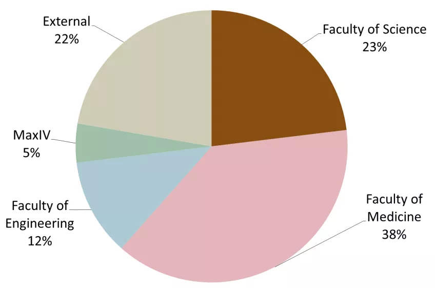circle diagram showing the distribution of LP3 users between faculties 2016-2022