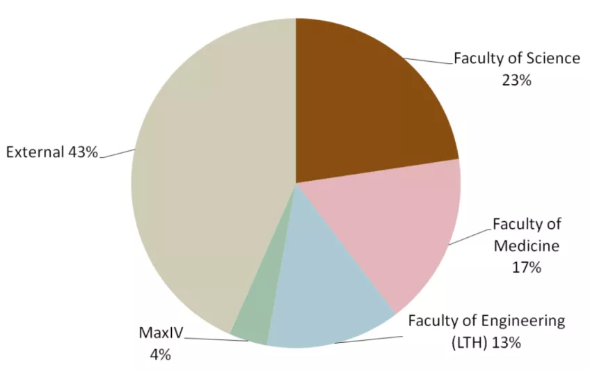 Circle diagram showing the distribution of LP3 users in 2023