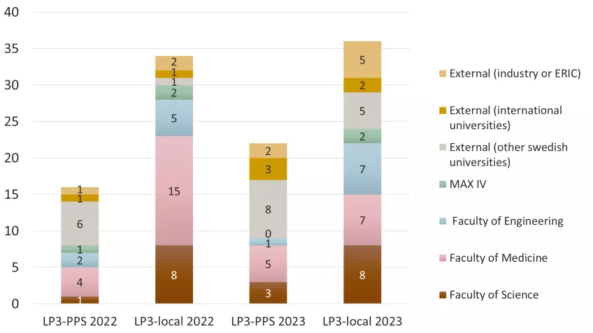 Numbers of user groups at LP3-PPS or LP3-local 2022-2023. Staple diagram.